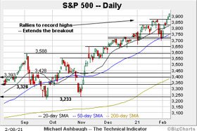 Charting a grinding-higher breakout, S&P 500 tags latest record peak