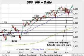 Charting rotational breakouts, S&P 500 rallies to record highs